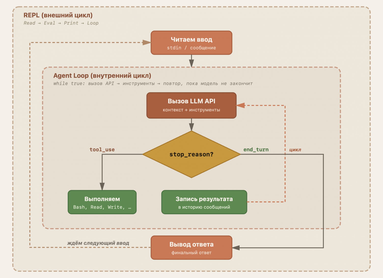 Внешний цикл REPL и внутренний Agent Loop